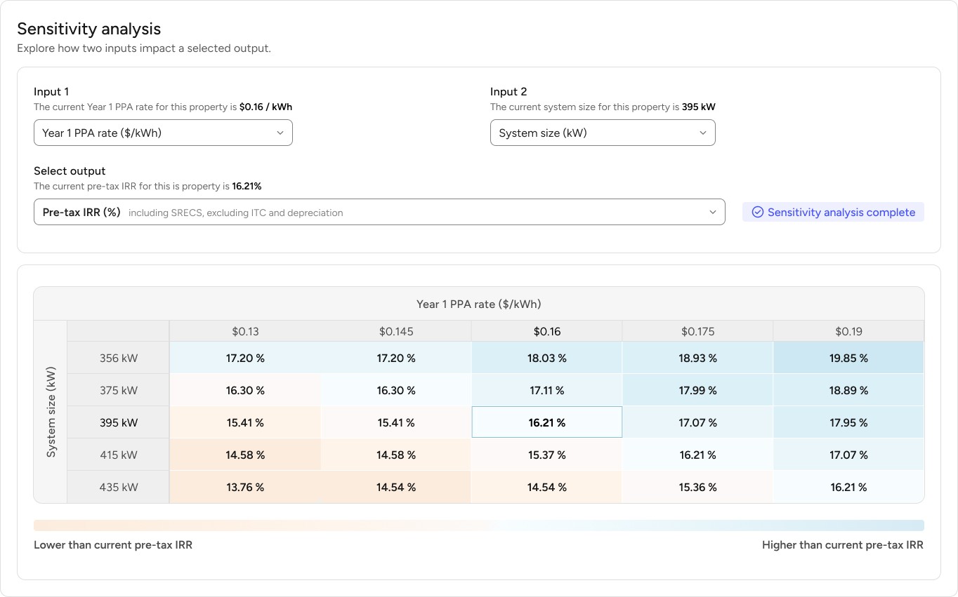 Lumen Energy’s sensitivity analysis feature enables investors to transition more seamlessly to new tools and platforms to do their work.