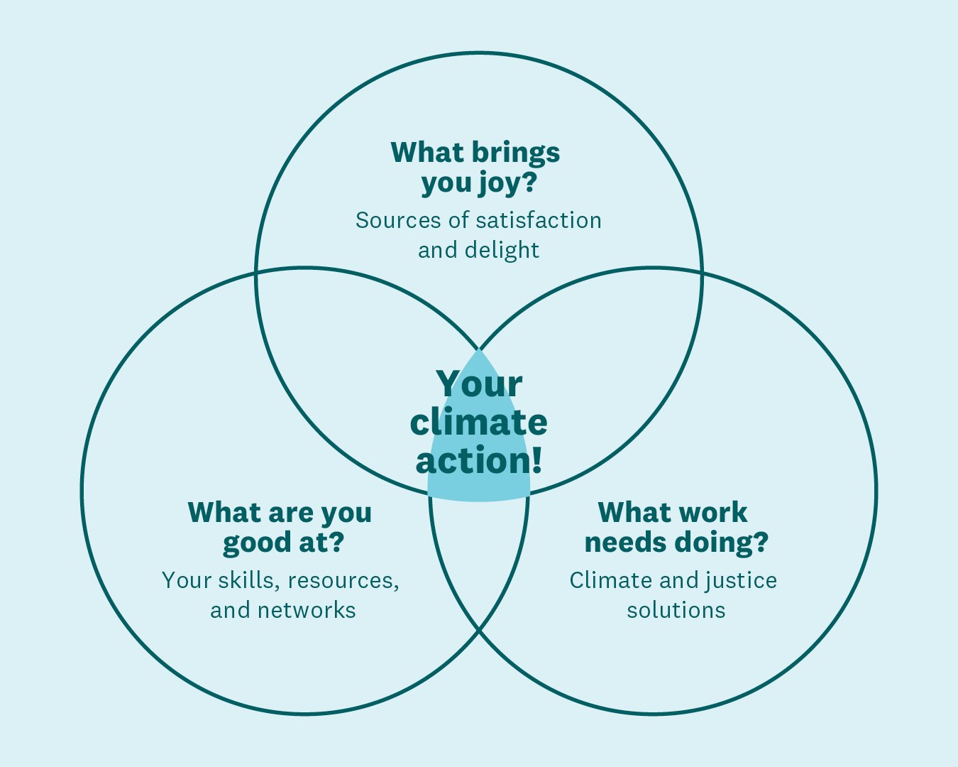 Source: Climate Action Venn Diagram by Ayana Elizabeth Johnson