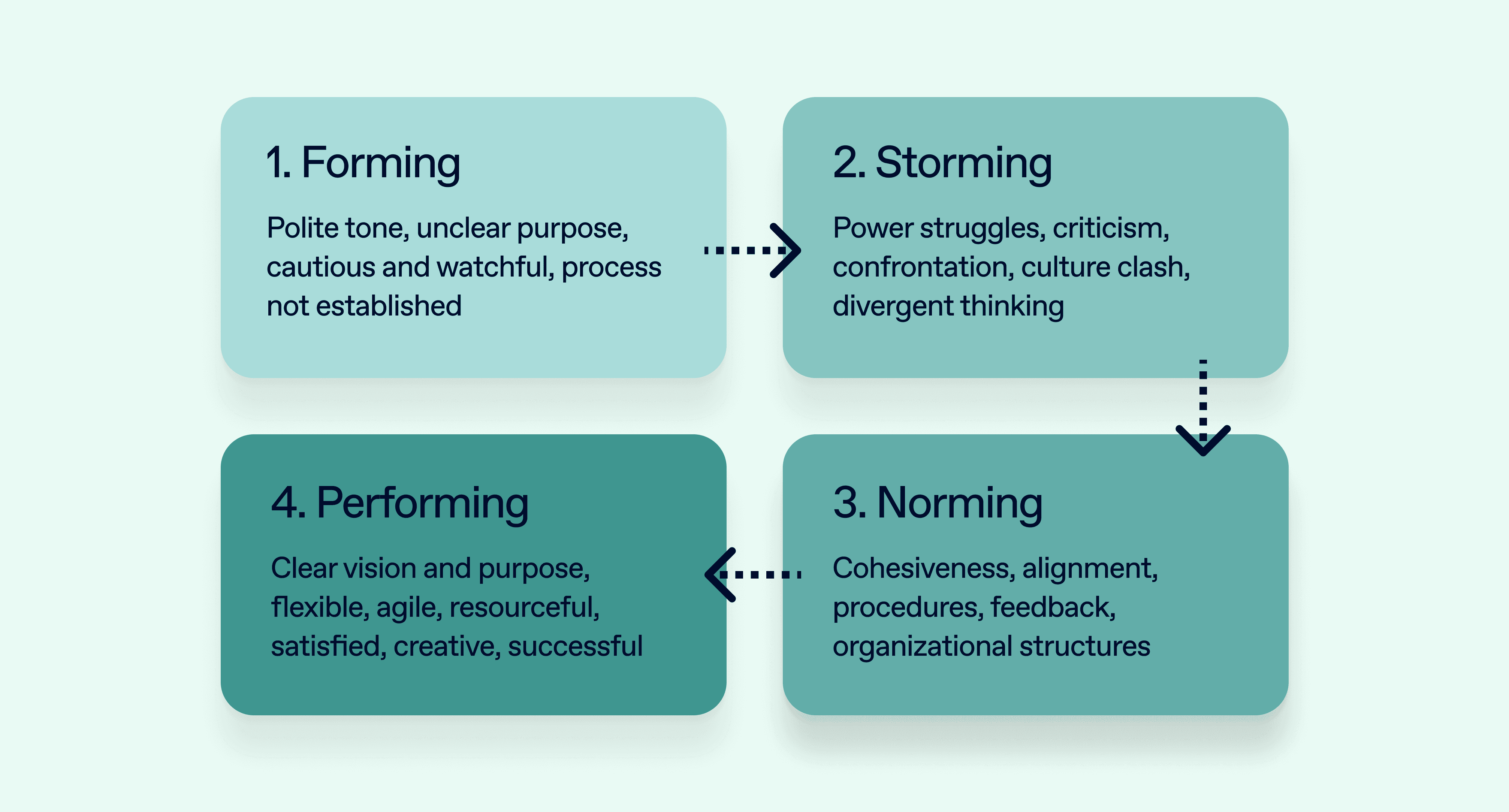 Tuckman's Forming, Storming, Norming, and Performing framework explains the stages of team development and the challenges that often arise during each stage. By recognizing where your team is in the process, you can better guide them through the stages towards successful outcomes.