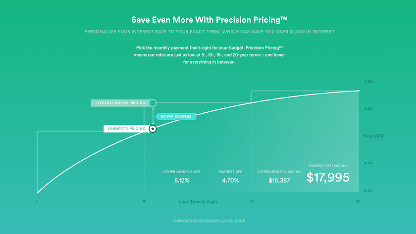 Communication for Earnest’s Precision Pricing – helping people understand the benefits of loans based on your monthly budget.