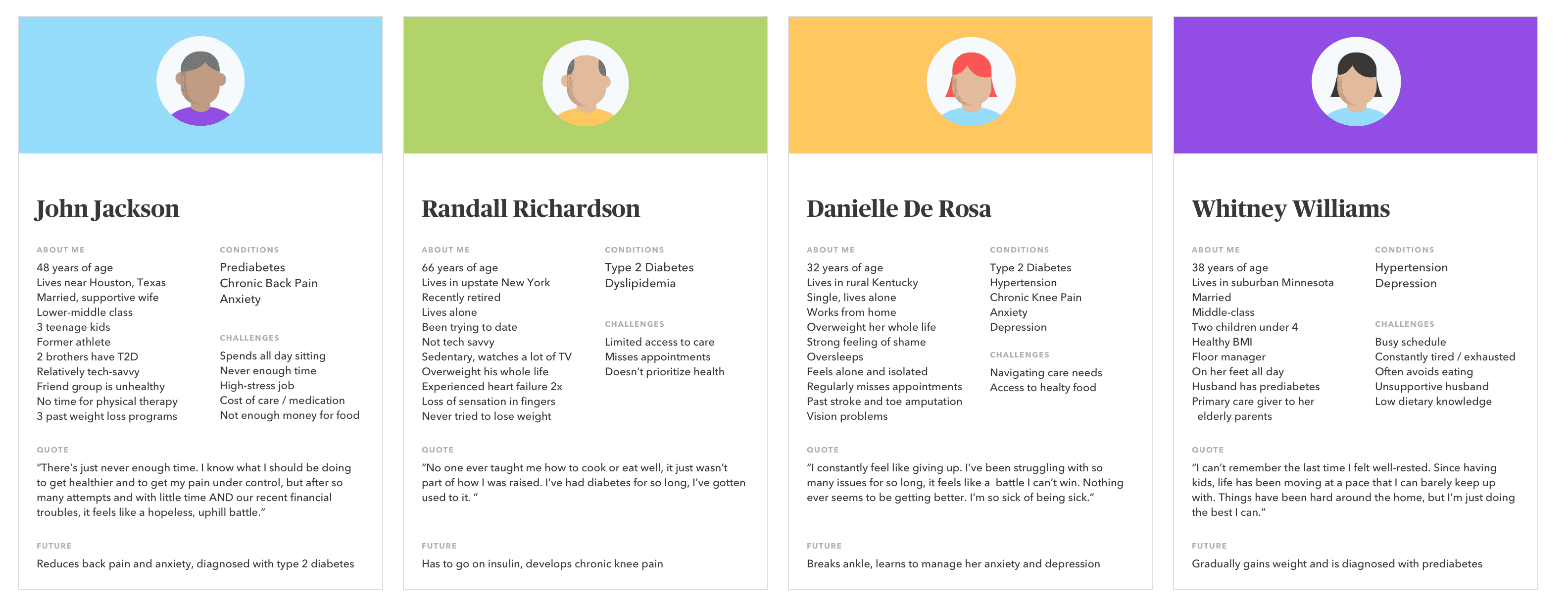 Personas created and assigned to team members to build empathy for Participants struggling with type 2 diabetes, hypertension, and chronic pain.